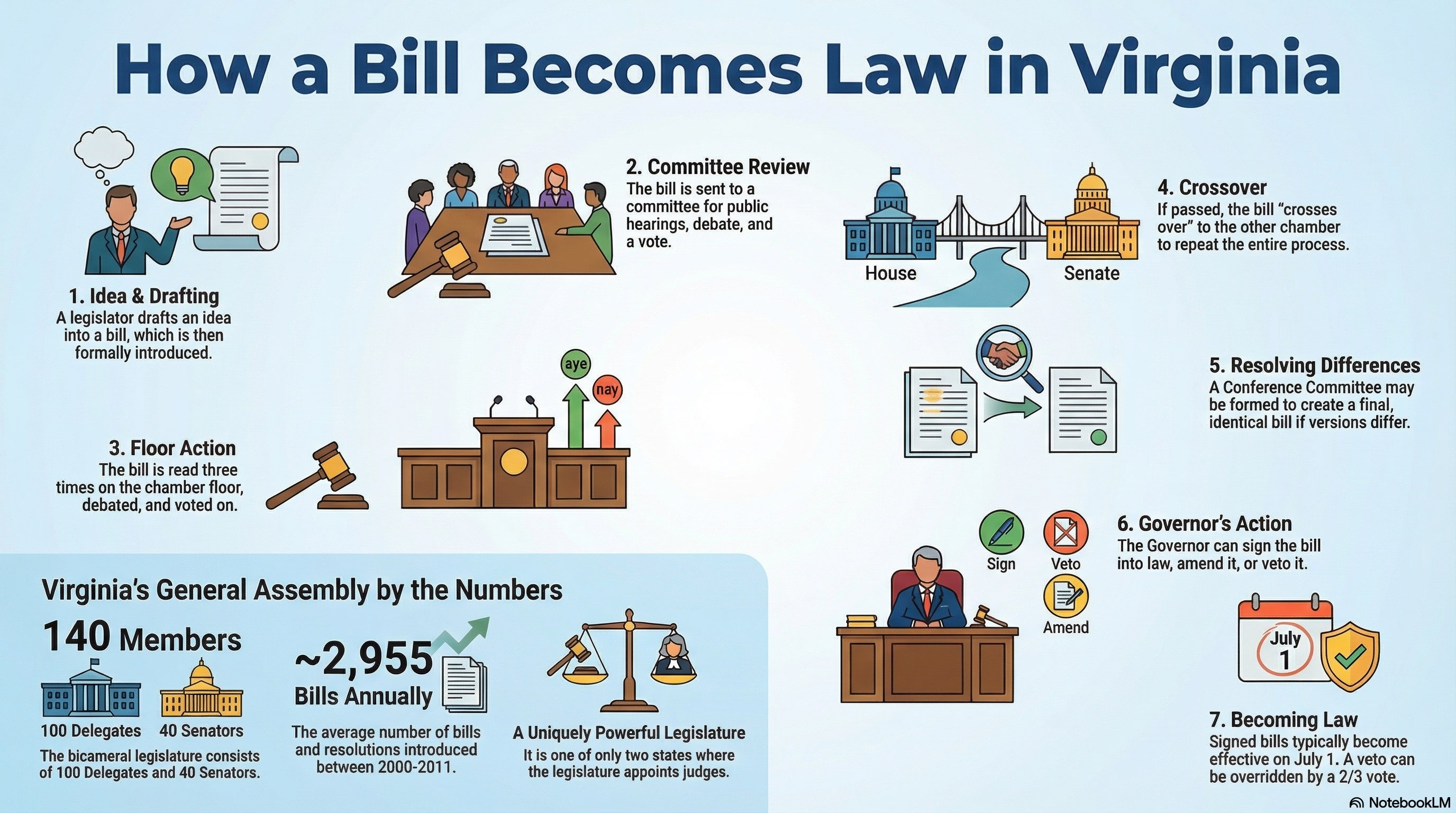 How a Bill Becomes Law in Virginia